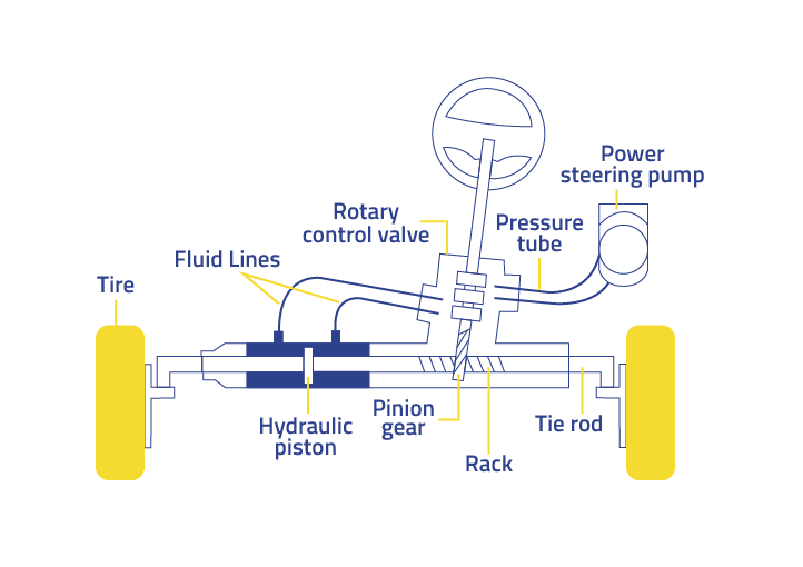 Rack and Pinion Steering Mechanism